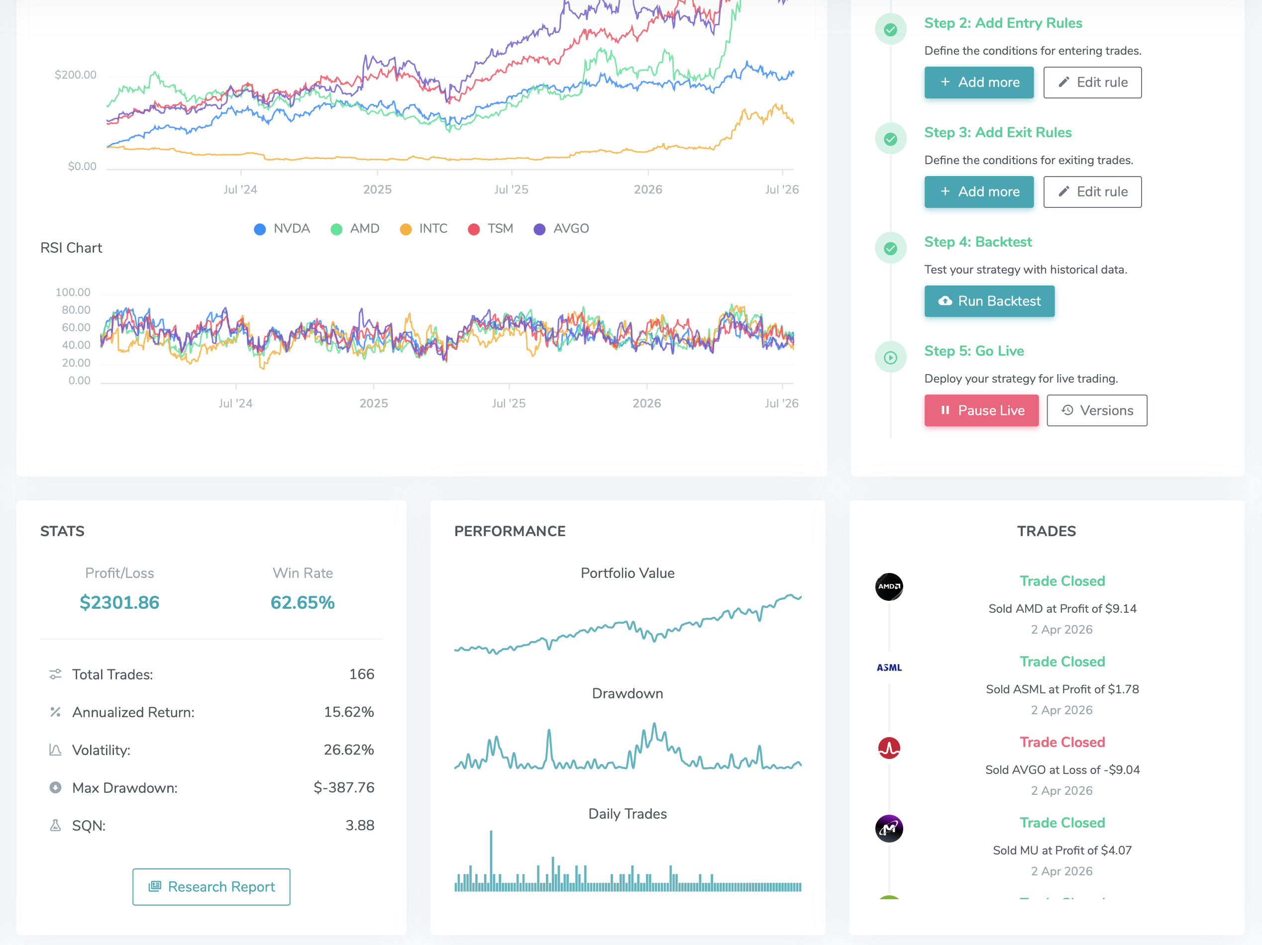 A finished backtest in Bounce Trade: price and RSI charts, win rate, drawdown stats and the simulated trade log