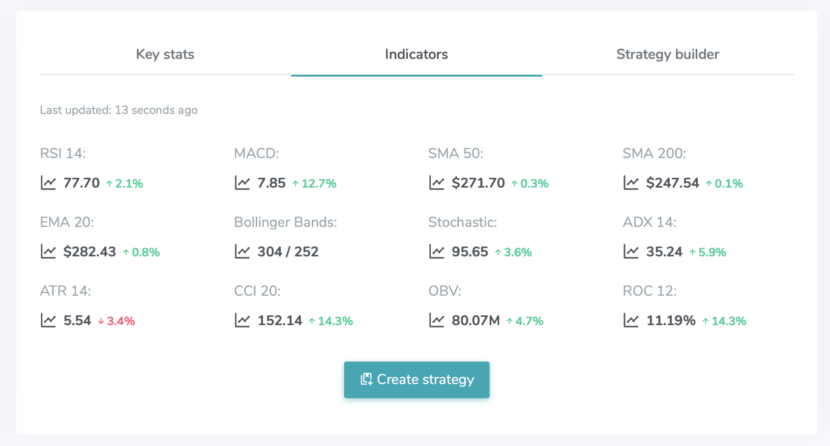 The indicators tab on a Bounce stock page showing SMA 50, SMA 200 and EMA 20 alongside RSI, MACD and Bollinger Bands